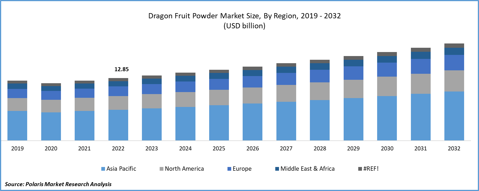 Dragon Fruit Powder Market Size